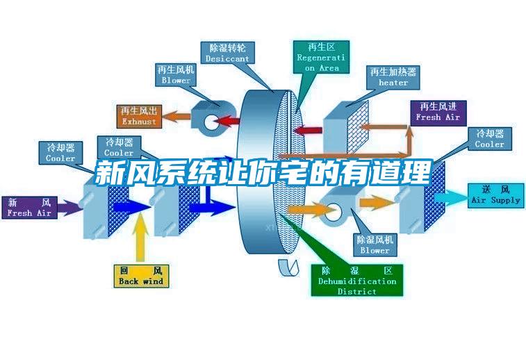 新風(fēng)系統(tǒng)讓你宅的有道理