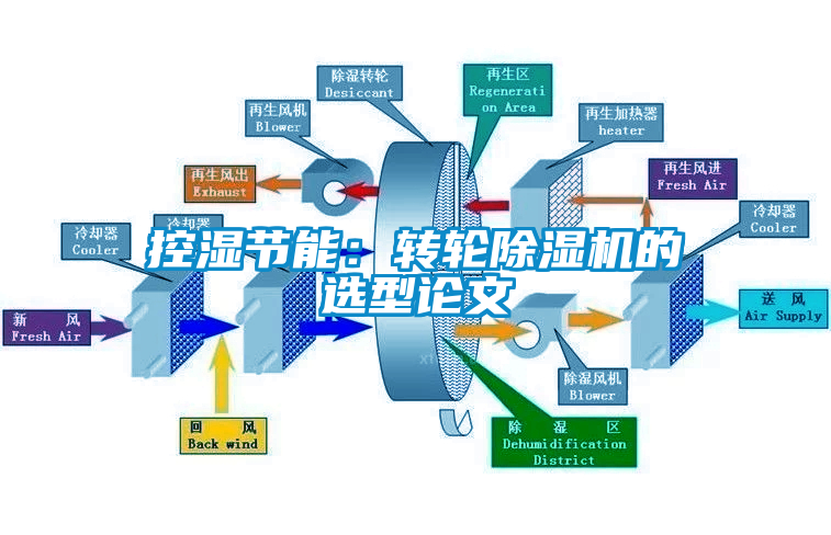 控濕節(jié)能：轉輪除濕機的選型論文